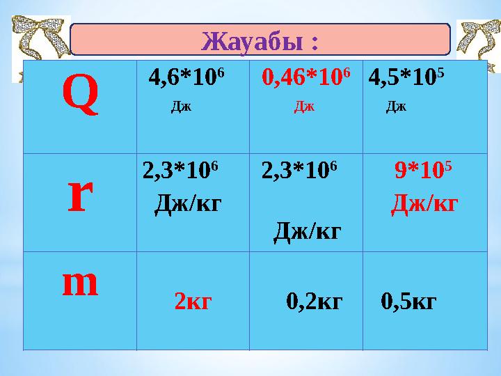 Q 4,6*10 6 Дж 0,46*10 6 Дж 4,5*10 5 Дж r 2,3*10 6 Дж/кг 2,3*10 6 Дж/кг 9