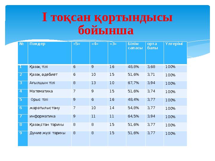 № Пәндер «5» «4» «3» Білім сапасы орта балы Үлгерімі 1 Қазақ тілі 6 9 16 48,8% 3,68 100% 2 Қазақ әдебиет 6 10 15 51,6% 3,71