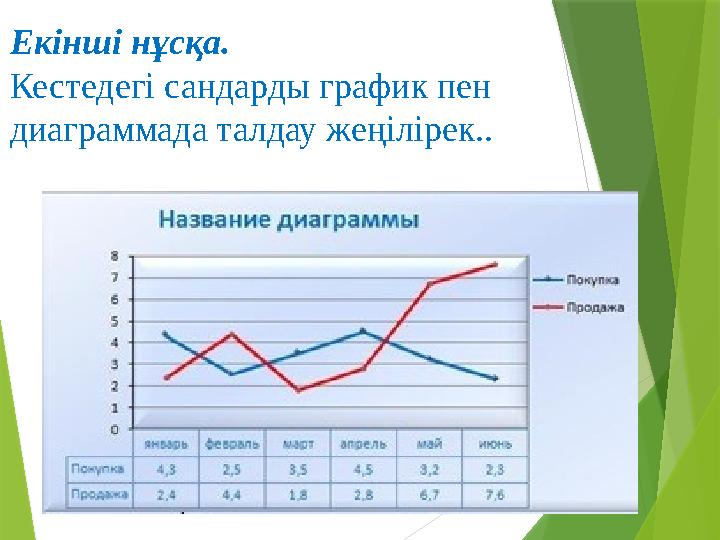 Екінші нұсқа. Кестедегі сандарды график пен диаграммада талдау жеңілірек..