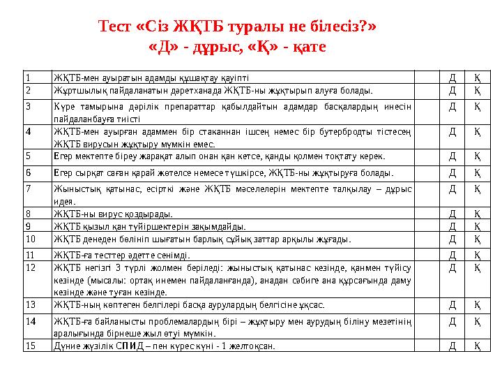 1 ЖҚТБ-мен ауыратын адамды құшақтау қауіпті Д Қ 2 Жұртшылық пайдаланатын дәретханада ЖҚТБ-ны жұқтырып алуға болады. Д Қ 3 Күре т