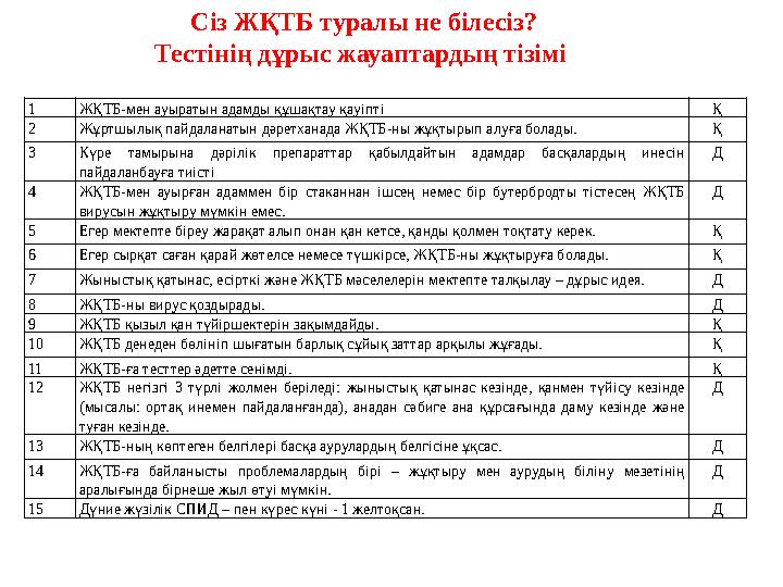 1 ЖҚТБ-мен ауыратын адамды құшақтау қауіпті Қ 2 Жұртшылық пайдаланатын дәретханада ЖҚТБ-ны жұқтырып алуға болады. Қ 3 Күре тамыр