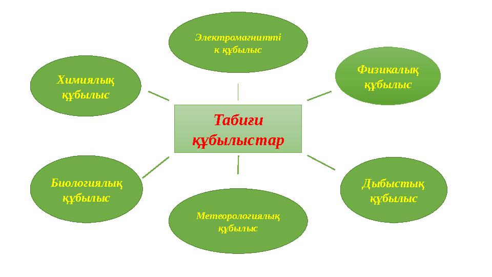 Табиғи құбылыстар Физикалық құбылыс Метеорологиялық құбылыс Химиялық құбылыс Биологиялық құбылыс Электромагнитті к құбылыс