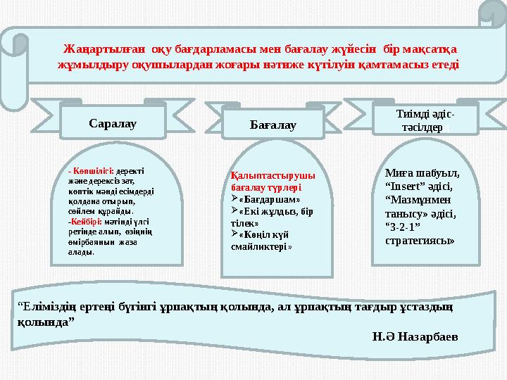 БағалауСаралау Тиімді әдіс- тәсілдерд Жаңартылған оқу бағдарламасы мен бағалау жүйесін бір мақсатқа жұмылдыру оқушылардан жоғ