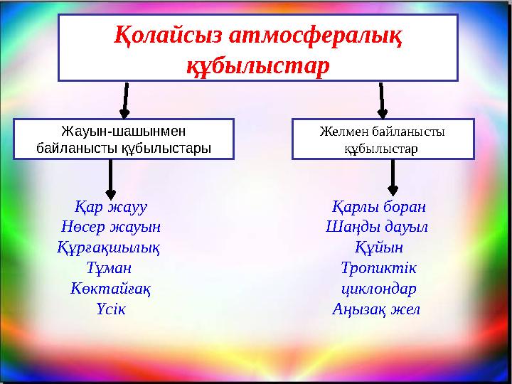 Қолайсыз атмосфералық құбылыстар Жауын-шашынмен байланысты құбылыстары Желмен байланысты құбылыстар Қар жауу Нөсер жауын Құр