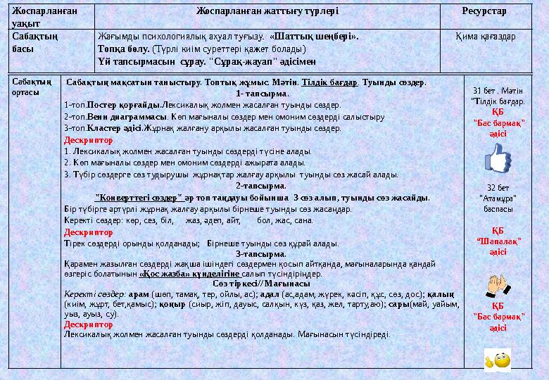 Жоспарланған уақыт Жоспарланған жаттығу түрлері Ресурстар Сабақтың басы Жағымды психологиялық ахуал туғызу. «Шаттық шеңбері»
