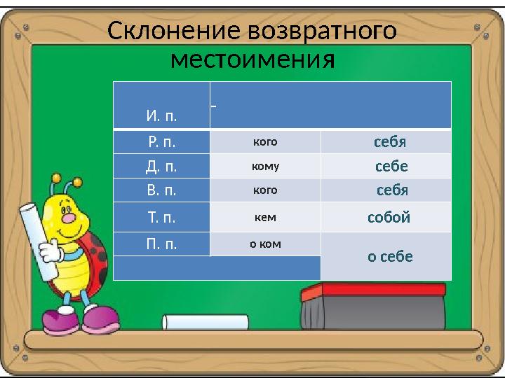 Склонение возвратного местоимения И. п. – Р. п. кого себя Д. п. кому себе В. п. кого себя Т. п. кем собой П. п. о ком о себе