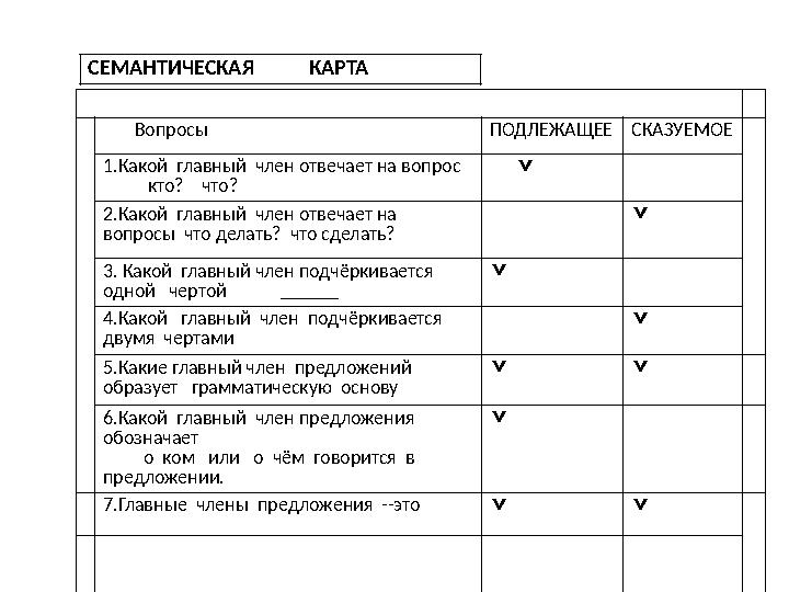 СЕМАНТИЧЕСКАЯ КАРТА Вопросы ПОДЛЕЖАЩЕЕ СКАЗУЕМОЕ 1.Какой главный член отвечает на вопрос кто?