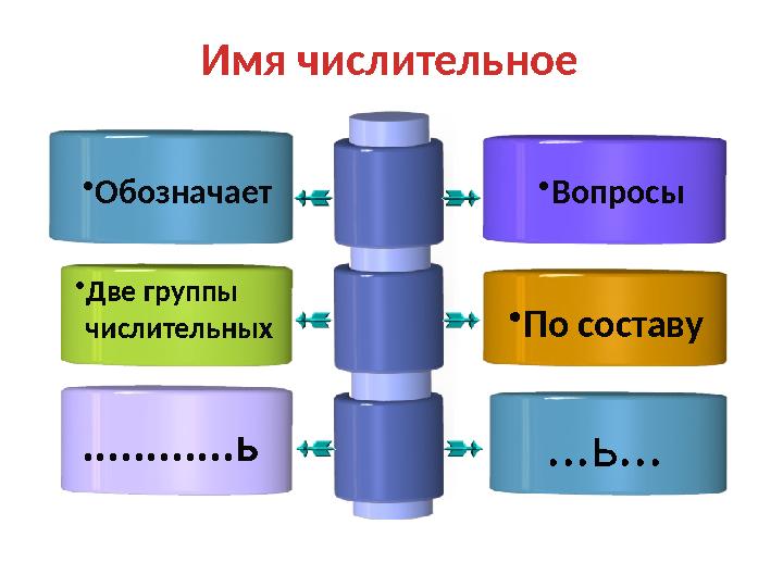 Имя числительное • Обозначает • Вопросы • По составу• Две группы числительных ............ь ...ь...