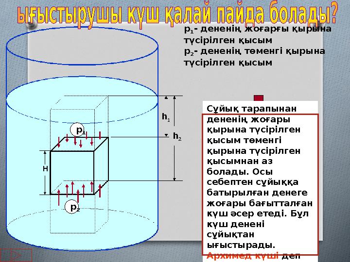 h 1 h 2 р 1 - дененің жоғарғы қырына түсірілген қысым р 2 - дененің төменгі қырына түсірілген қысым Сұйық тарапынан дененің
