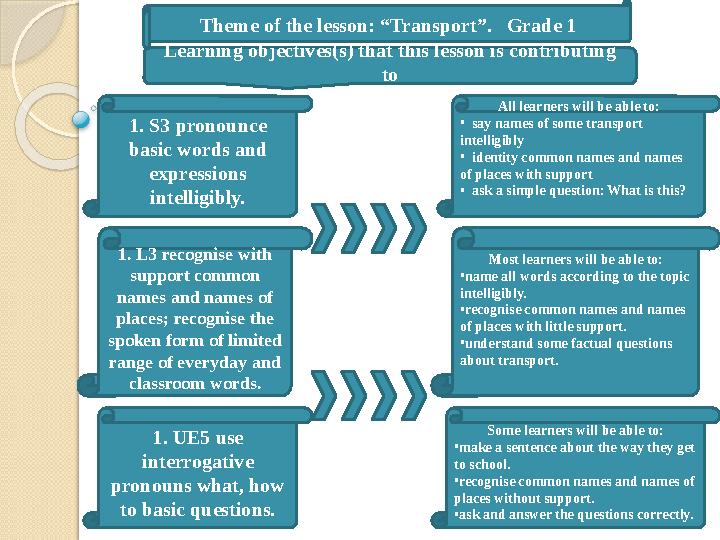1. S3 pronounce basic words and expressions intelligibly. Theme of the lesson: “Transport”. Grade 1 Learning obje
