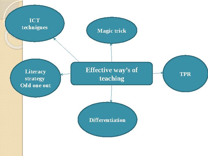 Effective way’s of teaching Magic trick Literacy strategy Odd one out TPR Differentiation ICT technigues