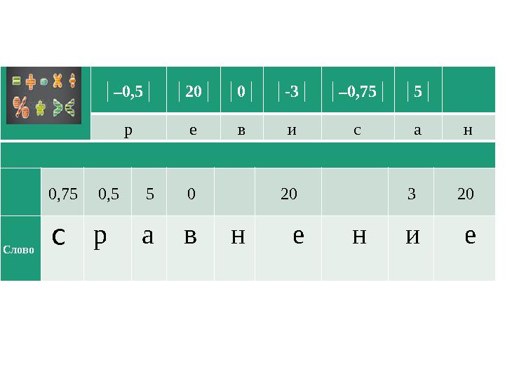 │–0,5││20││0││-3││–0,75││5│ р е в и с а н 0,750,550 20 3 20 Слово с р а в н е н и е