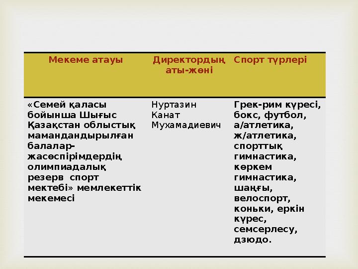 Мекеме атауы Директордың аты-жөні Спорт түрлері «Семей қаласы бойынша Шығыс Қазақстан облыстық мамандандырылған балалар- жа