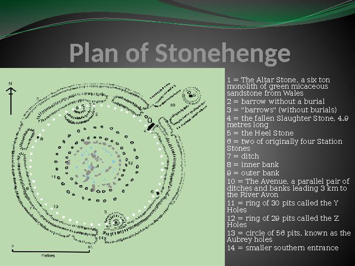 Plan of Stonehenge 1 = The Altar Stone, a six ton monolith of green micaceous sandstone from Wales 2 = barrow without a buria