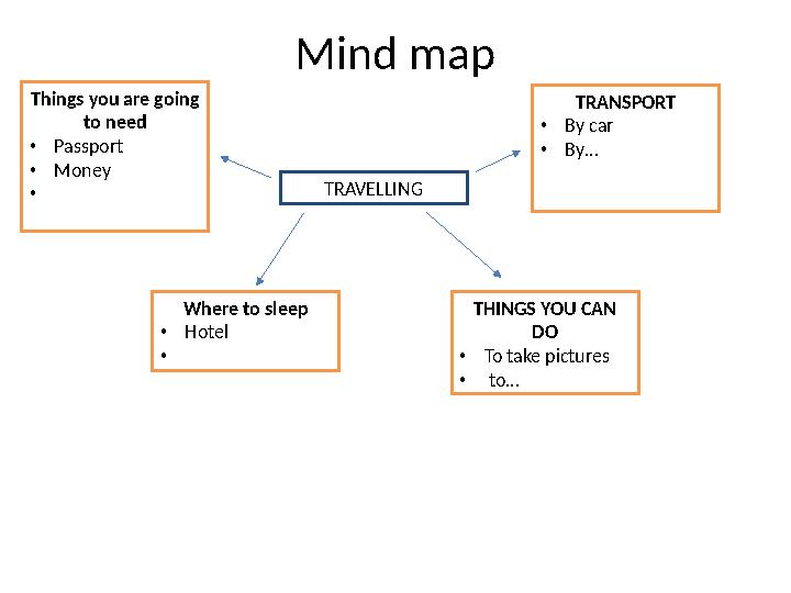 Mind map TRAVELLING TRANSPORT • By car • By…Things you are going to need • Passport • Money • THINGS YOU CAN DO • To take pi