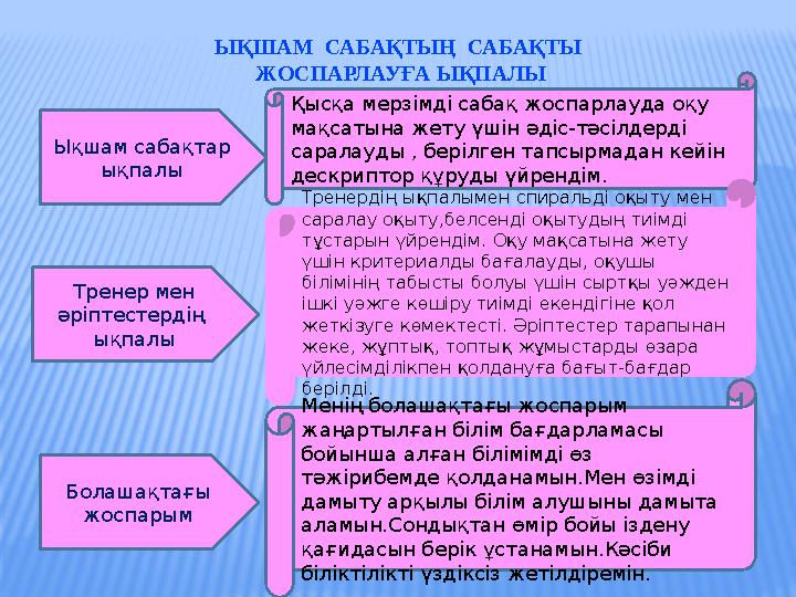 ЫҚШАМ САБАҚТЫҢ САБАҚТЫ ЖОСПАРЛАУҒА ЫҚПАЛЫ Ықшам сабақтар ықпалы Тренер мен әріптестердің ықпалы Болашақтағы жоспарым Қы