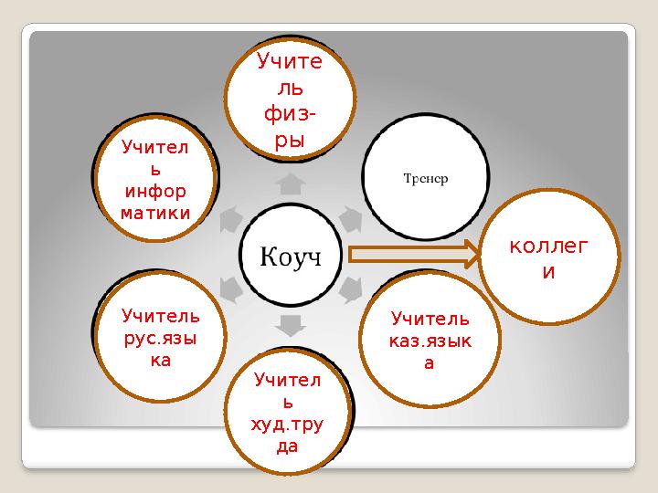 Учител ь худ.тру да Учитель каз.язык а Учитель рус.язы ка Учител ь инфор матики Учите ль физ- ры коллег и