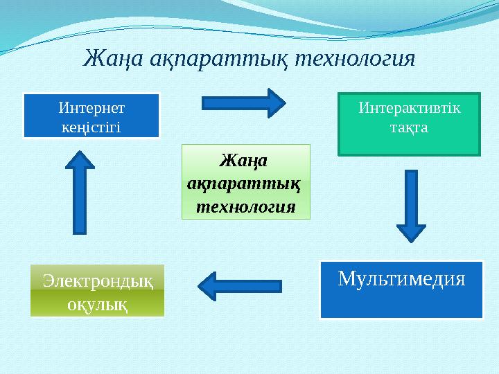 Жаңа ақпараттық технология Жаңа ақпараттық технология Интернет кеңістігі Интерактивтік тақта Электрондық оқулық Мультим