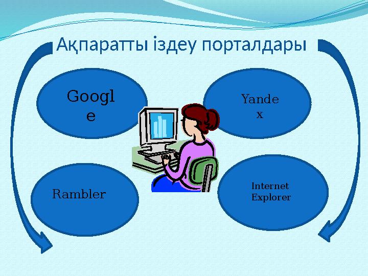 Ақпаратты іздеу порталдары Googl e Yande x Rambler Internet Explorer