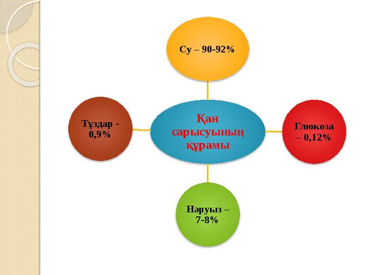 Қан сарысуының құрамы Су – 90-92% Глюкоза – 0,12% Нәруыз – 7-8% Тұздар - 0,9%