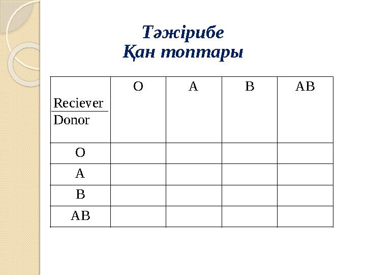 Тәжірибе Қан топтары Reciever Donor O A B AB O A B AB