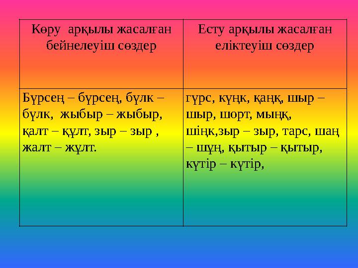 Көру арқылы жасалған бейнелеуіш сөздер Есту арқылы жасалған еліктеуіш сөздер Бүрсең – бүрсең, бүлк – бүлк, жыбыр – жыбыр,