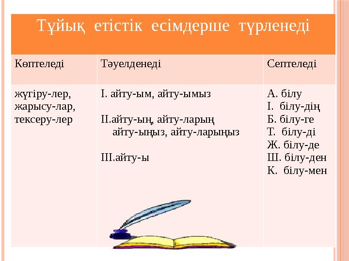 Тұйық етістік есімдерше түрленеді Көптеледі Тәуелденеді Септеледі жүгіру-лер, жарысу-лар, тексеру-лер І. айту-ым, айту-ымыз