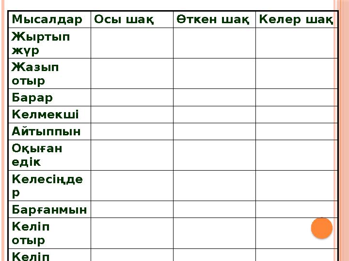 Мысалдар Осы шақ Өткен шақ Келер шақ Жыртып жүр Жазып отыр Барар Келмекші Айтыппын Оқыған едік Келесіңде р Барғанмын Келіп о
