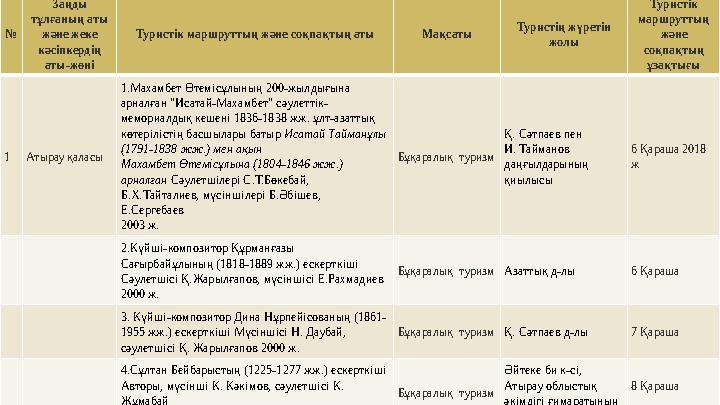 № Заңды тұлғаның аты және жеке кәсіпкердің аты-жөні Туристік маршруттың және соқпақтың аты М ақсаты Туристің жүретін жолы Т