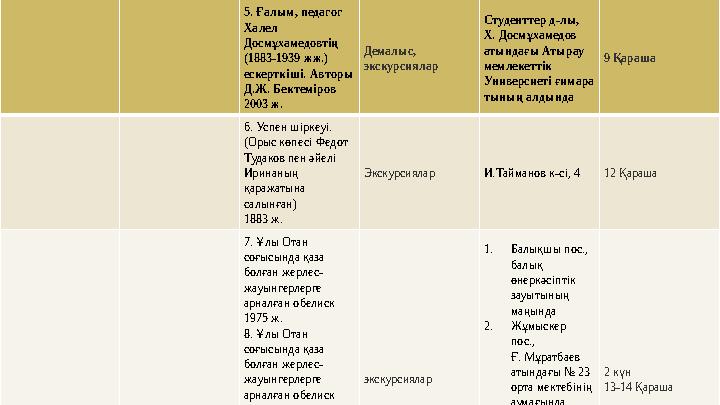 5. Ғалым, педагог Халел Досмұхамедовтің (1883-1939 жж.) ескерткіші. Авторы Д.Ж. Бектеміров 2003 ж. Демалыс, экскурсиялар