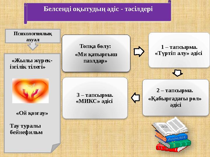 Психологиялық ахуал Белсенді оқытудың әдіс - тәсілдері Топқа бөлу: «Ми қатырғыш пазлдар» 1 – тапсырма. « Түртіп алу » әдіс