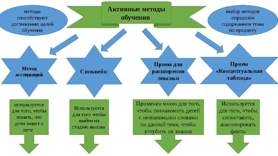 Активные методы обучения Метод ассоциаций Синквейн Прием для расширения лексики Прием «Концептуальная таблица» использует