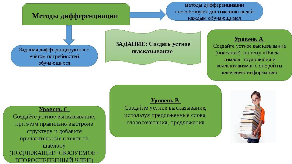 Задания дифференцируются с учётом потребностей обучающихся методы дифференциации способствуют достижению целей каждым обучаю