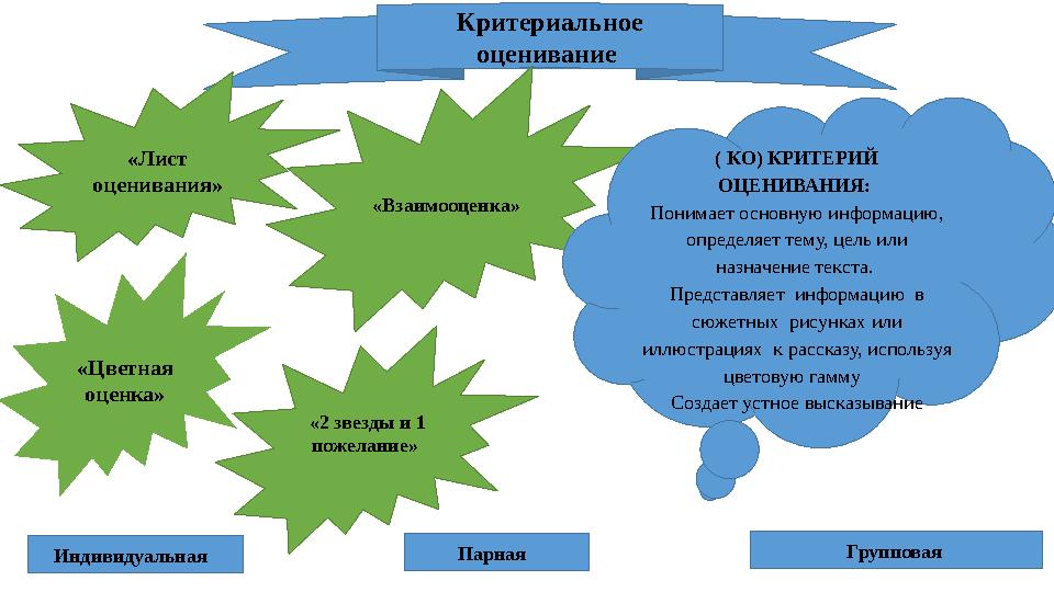 Критериальное оценивание «2 звезды и 1 пожелание» «Цветная оценка» «Взаимооценка» «Лист оценивания» ( КО) КРИТЕРИЙ ОЦЕНИВ