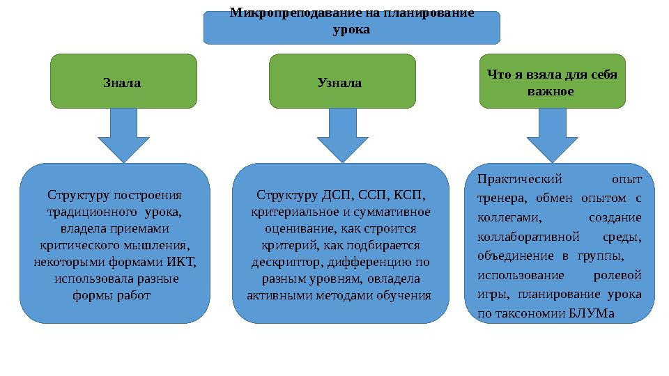 Знала Узнала Что я взяла для себя важное Микропреподавание на планирование урока Структуру построения традиционного урок