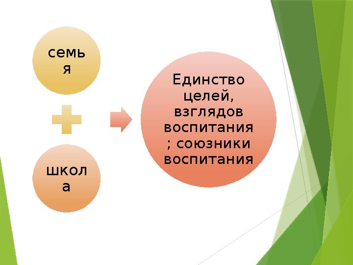 семь я школ а Единство целей, взглядов воспитания ; союзники воспитания