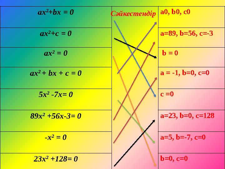 aх 2 +bx = 0 a0, b0, c0 aх 2 +c = 0 а=89, b=56, c=-3 aх 2 = 0 b = 0 aх 2 + bx + c = 0 a = -1, b=0, c=0 5х 2 -7x= 0 c =0 89х