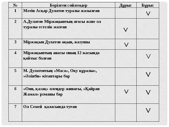 № Берілген сөйлемдер Дұрыс Бұрыс 1Мәтін Асқар Дулатов туралы жазылған ˅ 2А.Дулатов Міржақыптың ағасы және ол туралы естелік