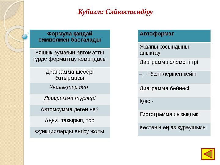 Формула қандай символмен басталады Ұяшық аумағын автоматты түрде форматтау командасы Диаграмма шебері батырмасы Ұяшықтар деп