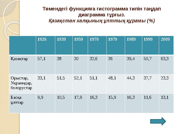 Төмендегі функцияға гистограмма типін таңдап диаграмма тұрғыз. Қазақстан халқының ұлттық құрамы ( % ) 1926 1939 1959 1970 1979