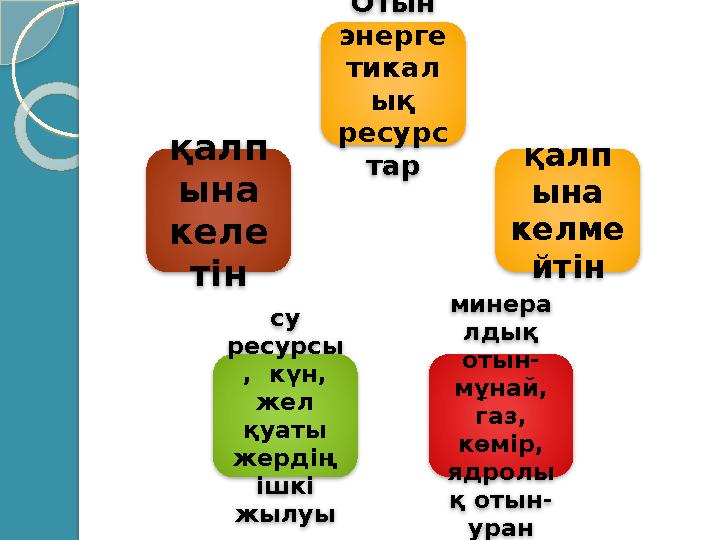 Отын энерге тикал ық ресурс тар қалп ына келме йтін минера лдық отын- мұнай, газ, көмір, ядролы қ отын- урансу ресурсы