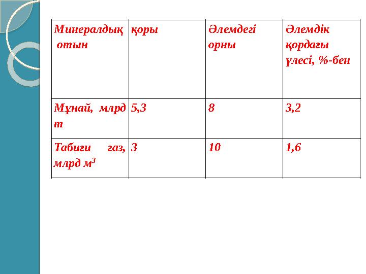 Минералдық отын қоры Әлемдегі орны Әлемдік қордағы үлесі, %-бен Мұнай, млрд т 5,3 8 3,2 Табиғи газ, млрд м 3 3 10 1,6