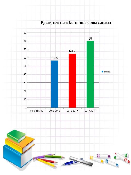 Қазақ тілі пәні бойынша білім сапасыбілім сапасы 2015-2016 2016-2017 2017-2018 0 10 20 30 40 50 60 70 80 90 56.5 64.7 80 Se