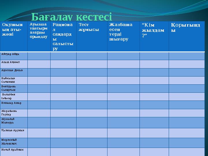 Бағалау кестесі Оқушын ың аты - жөні Ауызша тапсырм аларды орындау Рациона л сандард ы салысты ру Тест жұмысы Жазбаша есеп