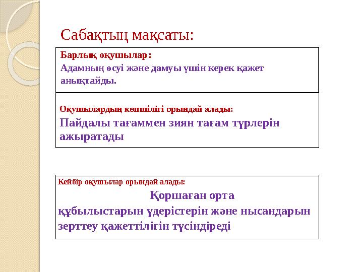 Сабақтың мақсаты: Барлық оқушылар: Адамның өсуі және дамуы үшін керек қажет анықтайды. Оқушылардың көпшілігі орындай алад