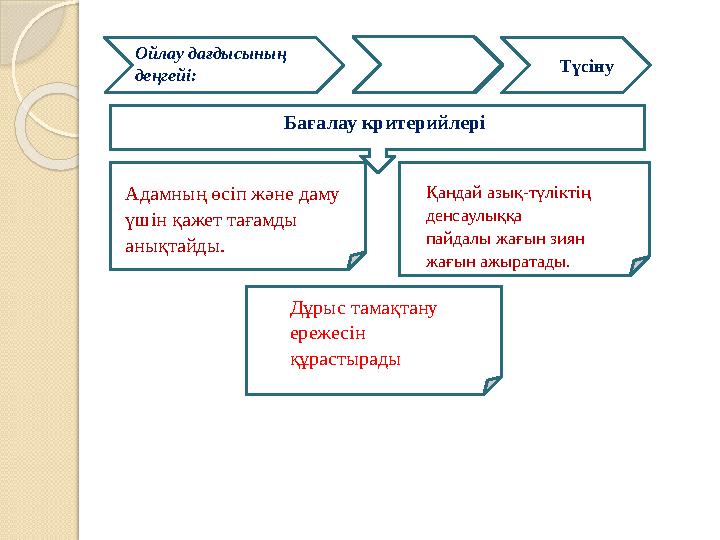 Бағалау критерийлері Ойлау дағдысының деңгейі: Білу Түсіну Адамның өсіп және даму үшін қажет тағамды анықтайды. Қандай