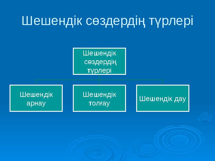 Шешендік сөздердің түрлері Шешендік сөздердің түрлері Шешендік арнау Шешендік толғау Шешендік дау