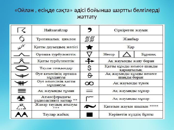 «Ойлан , есіңде сақта» әдісі бойынша шартты белгілерді жаттату