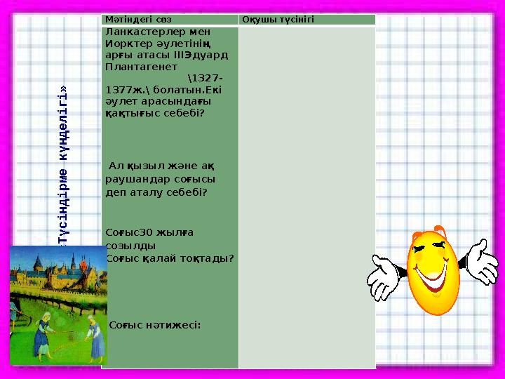 Мәтіндегі сөз Оқушы түсінігі Ланкастерлер мен Иорктер әулетінің арғы атасы ІІІЭдуард Плантагенет
