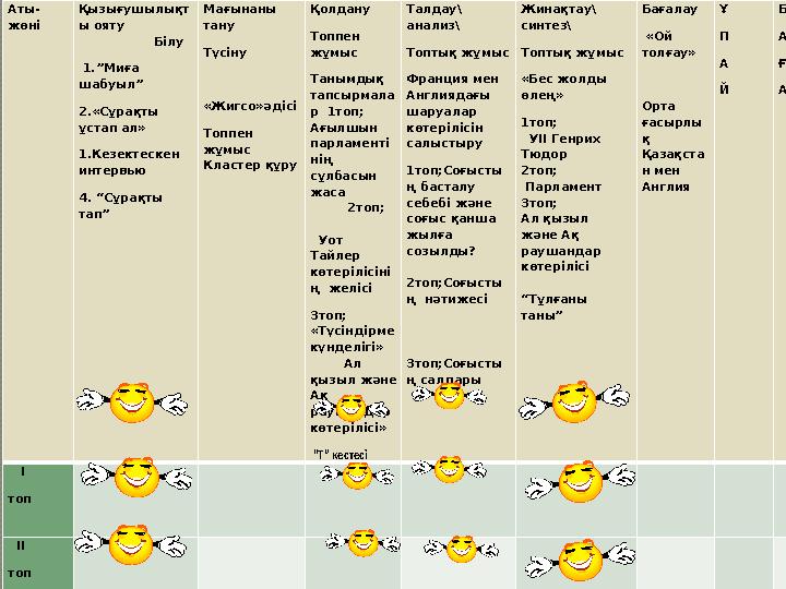 Аты- жөні Қызығушылықт ы ояту Білу 1.”Миға шабуыл” 2.«Сұрақты ұстап ал» 1.Кезектескен и